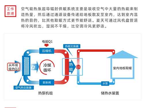 空氣能熱泵取暖設(shè)備費(fèi)不費(fèi)電？空氣能工作原理及綜述